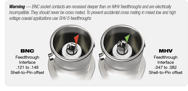 BNC / MHV Interface Comparison